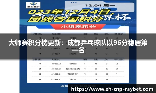 大师赛积分榜更新：成都乒乓球队以96分稳居第一名